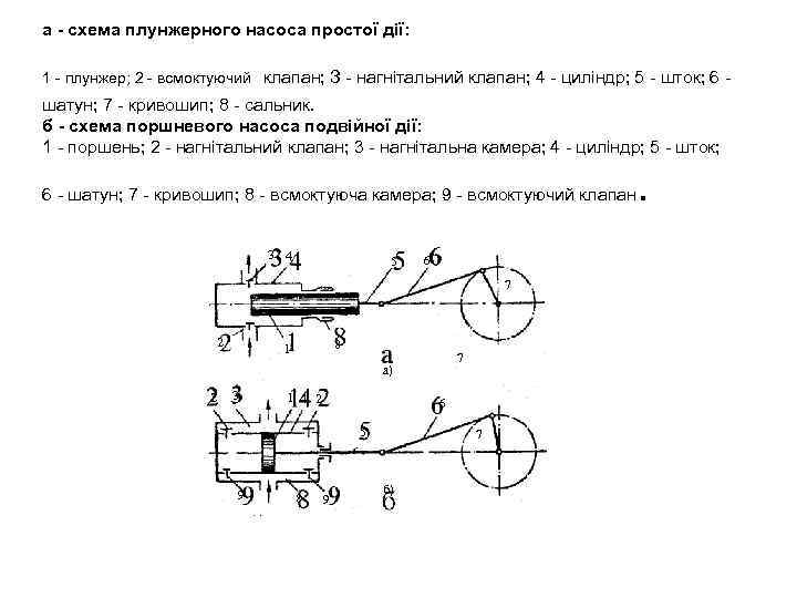 а - схема плунжерного насоса простої дії: 1 - плунжер; 2 - всмоктуючий клапан;