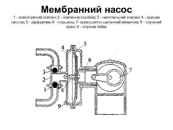 Мембранний насос 1 - всмоктуючий клапан; 2 - клапанна коробка; 3 - нагнітальний клапан;