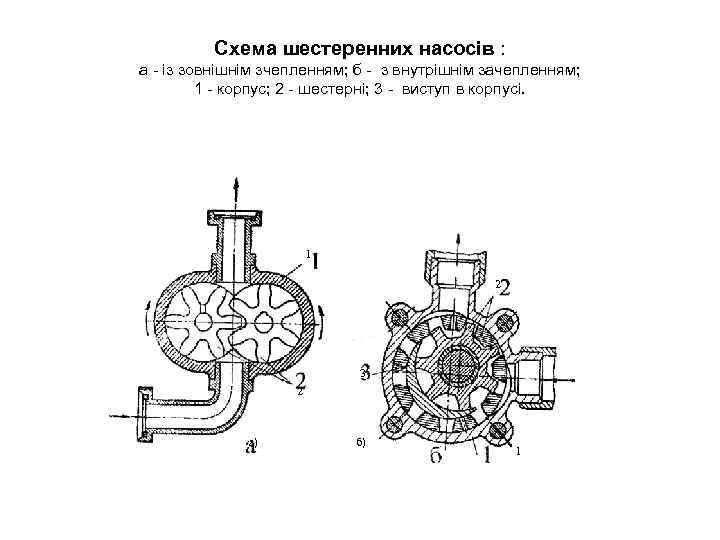 Схема шестеренних насосів : а - із зовнішнім зчепленням; б - з внутрішнім зачепленням;