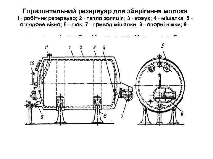 Горизонтальний резервуар для зберігання молока I - робітник резервуар; 2 - теплоізоляція; 3 -