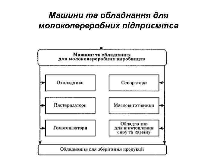 Машини та обладнання для молокопереробних підприємтсв 