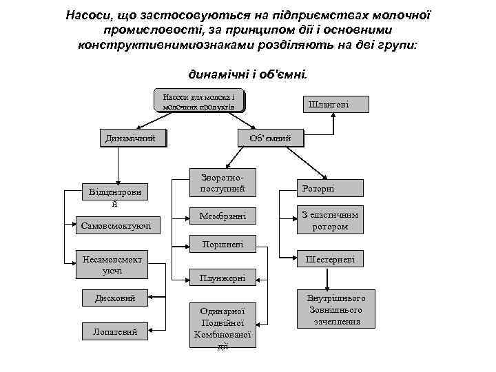 Насоси, що застосовуються на підприємствах молочної промисловості, за принципом дії і основними конструктивнимиознаками розділяють