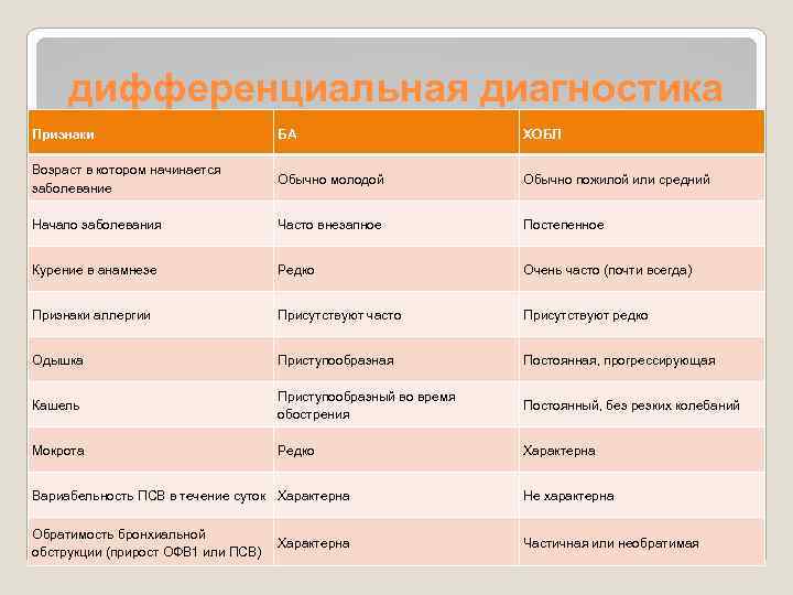 дифференциальная диагностика Признаки БА ХОБЛ Возраст в котором начинается заболевание Обычно молодой Обычно пожилой