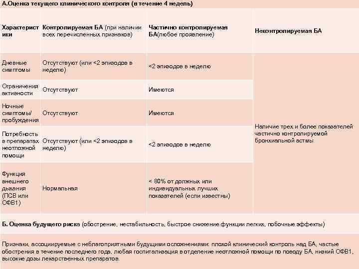 А. Оценка текущего клинического контроля (в течение 4 недель) Характерист Контролируемая БА (при наличии