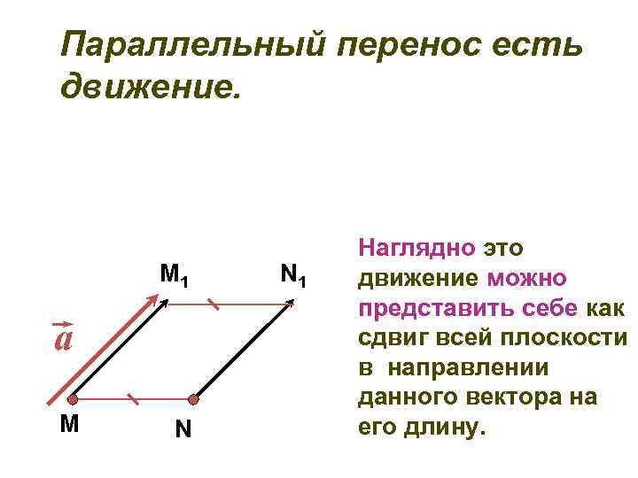 Вектора a и b параллельны. Параллельный перенос.