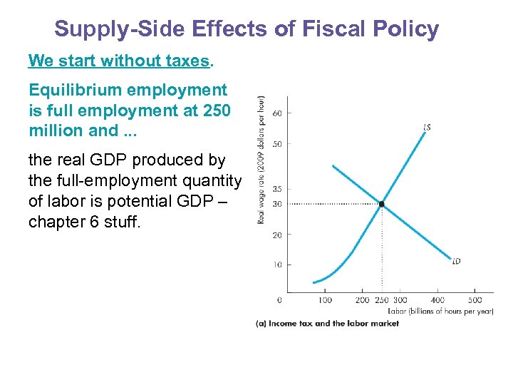 Supply-Side Effects of Fiscal Policy We start without taxes. Equilibrium employment is full employment