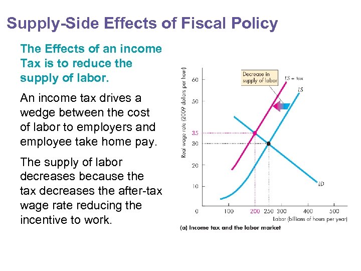 Supply-Side Effects of Fiscal Policy The Effects of an income Tax is to reduce