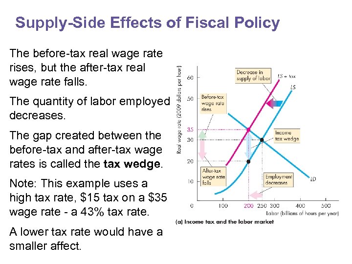 Supply-Side Effects of Fiscal Policy The before-tax real wage rate rises, but the after-tax