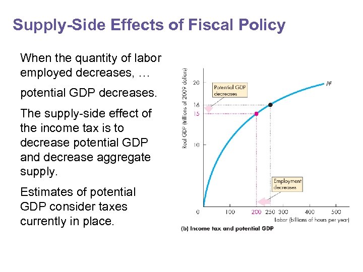 Supply-Side Effects of Fiscal Policy When the quantity of labor employed decreases, … potential