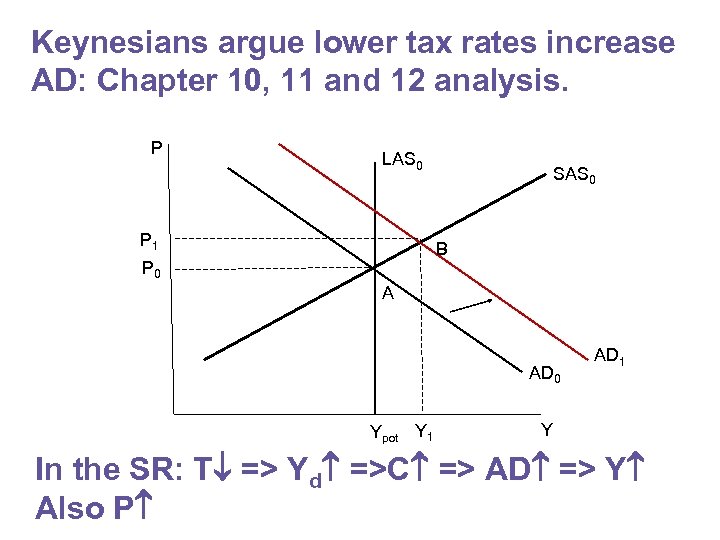 Keynesians argue lower tax rates increase AD: Chapter 10, 11 and 12 analysis. P