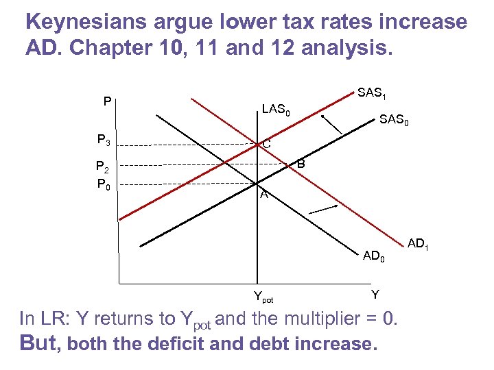 Keynesians argue lower tax rates increase AD. Chapter 10, 11 and 12 analysis. P