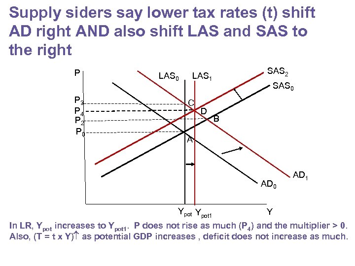 Supply siders say lower tax rates (t) shift AD right AND also shift LAS