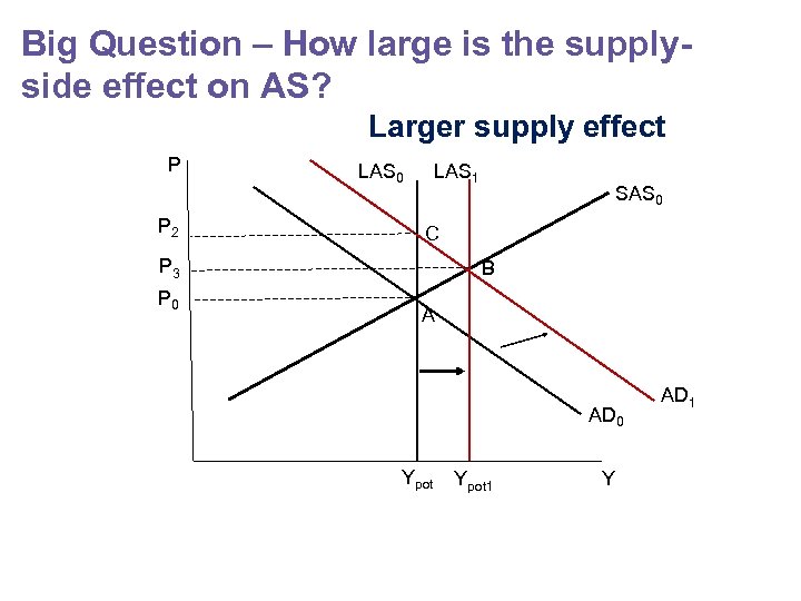 Big Question – How large is the supplyside effect on AS? Larger supply effect