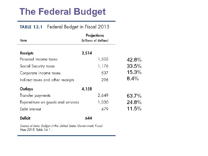 The Federal Budget 42. 8% 33. 5% 15. 3% 8. 4% 63. 7% 24.