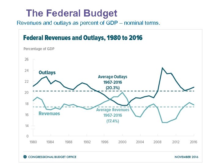 The Federal Budget Revenues and outlays as percent of GDP – nominal terms. 