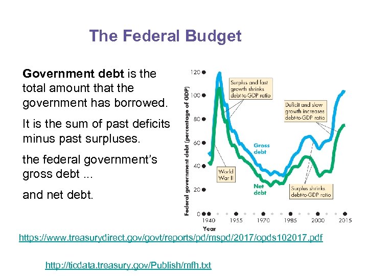 The Federal Budget Government debt is the total amount that the government has borrowed.