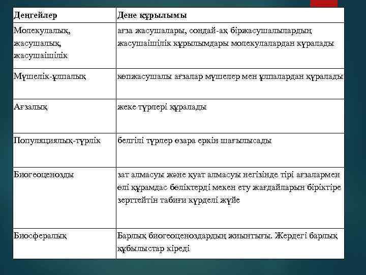 Деңгейлер Дене құрылымы Молекулалық, жасушаішілік ағза жасушалары, сондай-ақ біржасушалылардың жасушаішілік кұрылымдары молекулалардан күралады Мүшелік-ұлпалық