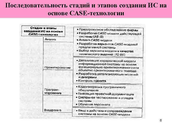 Последовательность стадий и этапов создания ИС на основе CASE-технологии 6 