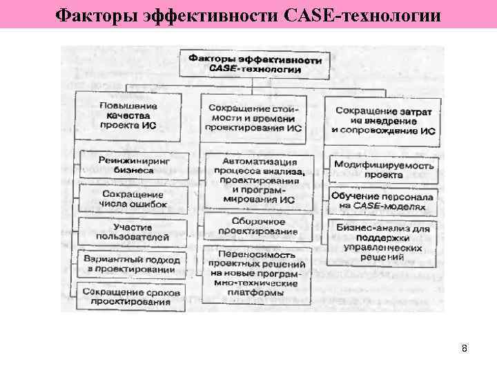 Факторы эффективности CASE-технологии 8 