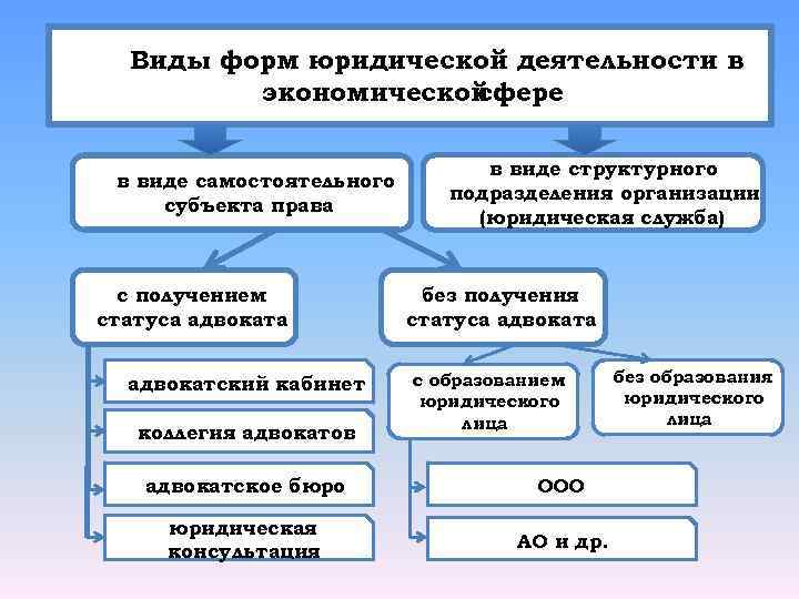 . Виды форм юридической деятельности в экономической сфере в виде самостоятельного субъекта права с