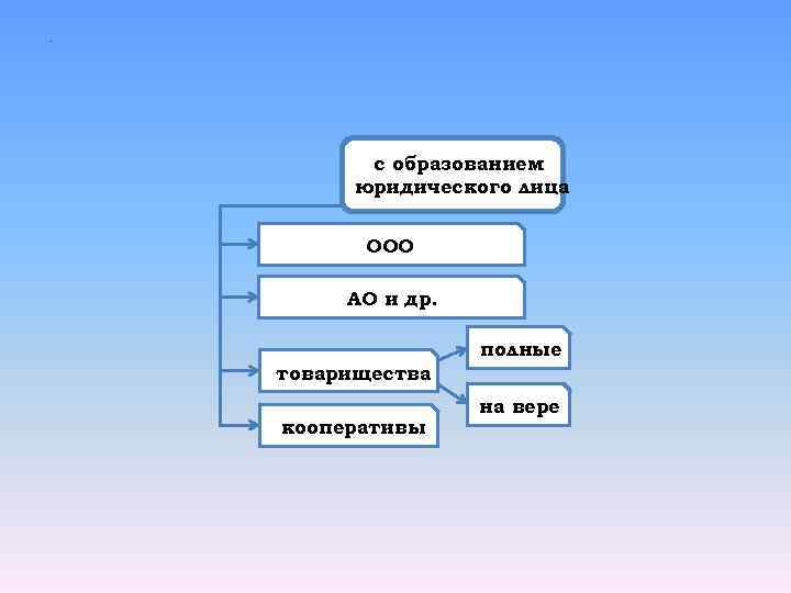 . с образованием юридического лица ООО АО и др. товарищества кооперативы полные на вере
