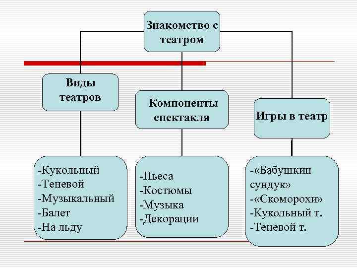 Знакомство с театром Виды театров -Кукольный -Теневой -Музыкальный -Балет -На льду Компоненты спектакля -Пьеса