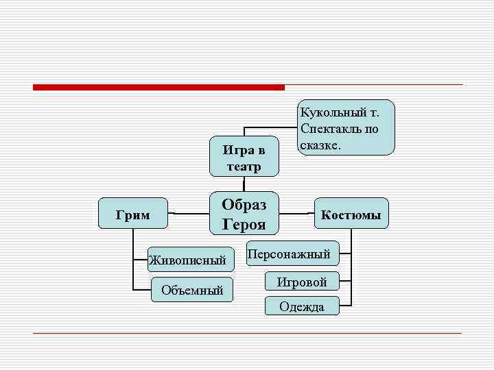 Какие этапы работы над спектаклем вы знаете