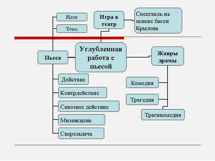 Какие этапы работы над спектаклем вы знаете