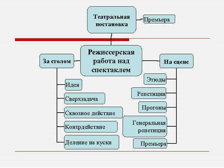 Структура идеи. Схема построения спектакля. План постановки спектакля. Структура театральной постановки. Этапы постановки спектакля.