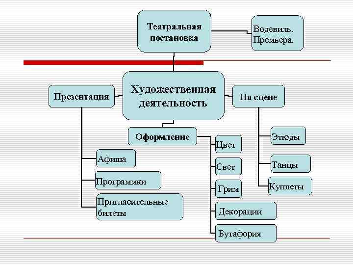 Оформление деятельности