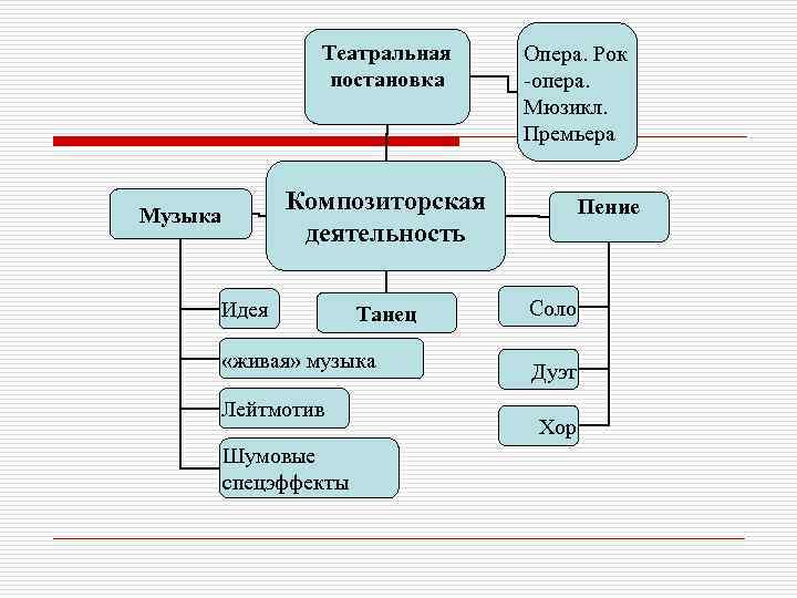 Театральная постановка Опера. Рок -опера. Мюзикл. Премьера Композиторская деятельность Музыка Идея Танец «живая» музыка