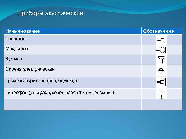 Приборы акустические Наименование Телефон Микрофон Зуммер Сирена электрическая Громкоговоритель (репродуктор) Гидрофон (ультразвуковой передатчик-приемник) Обозначение