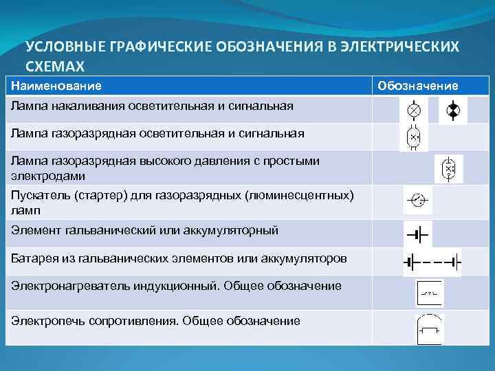 УСЛОВНЫЕ ГРАФИЧЕСКИЕ ОБОЗНАЧЕНИЯ В ЭЛЕКТРИЧЕСКИХ СХЕМАХ Наименование Лампа накаливания осветительная и сигнальная Лампа газоразрядная