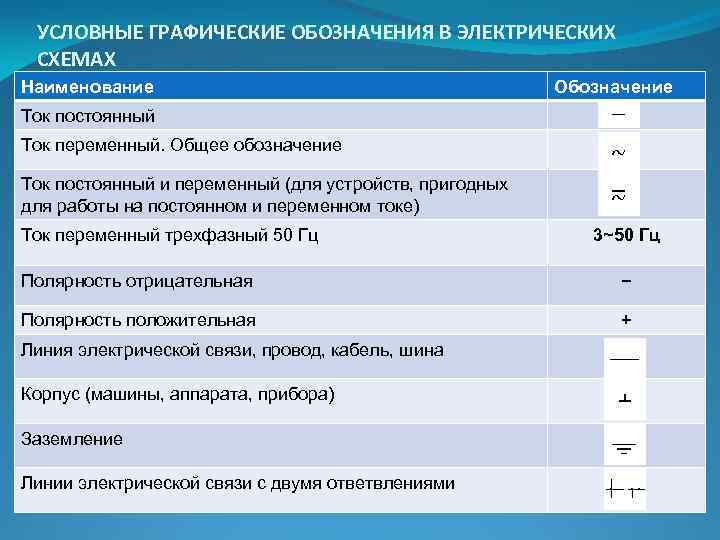 УСЛОВНЫЕ ГРАФИЧЕСКИЕ ОБОЗНАЧЕНИЯ В ЭЛЕКТРИЧЕСКИХ СХЕМАХ Наименование Обозначение Ток постоянный Ток переменный. Общее обозначение