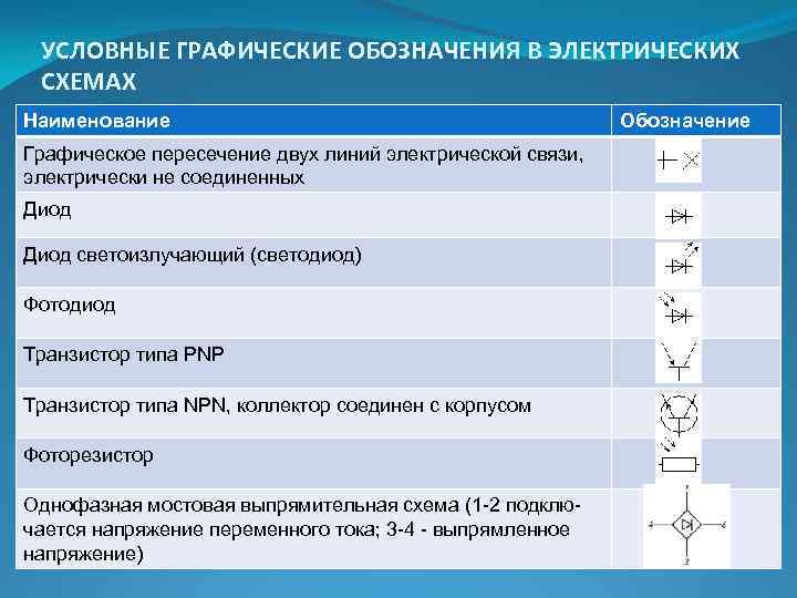 УСЛОВНЫЕ ГРАФИЧЕСКИЕ ОБОЗНАЧЕНИЯ В ЭЛЕКТРИЧЕСКИХ СХЕМАХ Наименование Графическое пересечение двух линий электрической связи, электрически