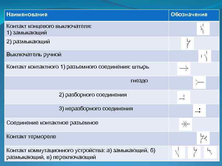 Наименование Обозначение Контакт концевого выключателя: 1) замыкающий 2) размыкающий Выключатель ручной Контакт контактного 1)
