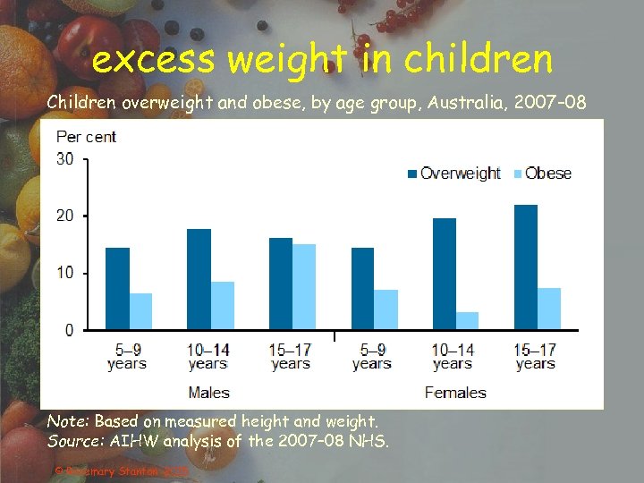 excess weight in children Children overweight and obese, by age group, Australia, 2007– 08