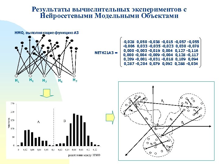 Результаты вычислительных экспериментов с Нейросетевыми Модельными Объектами НМО, выполняющие функцию А 3 NET 621