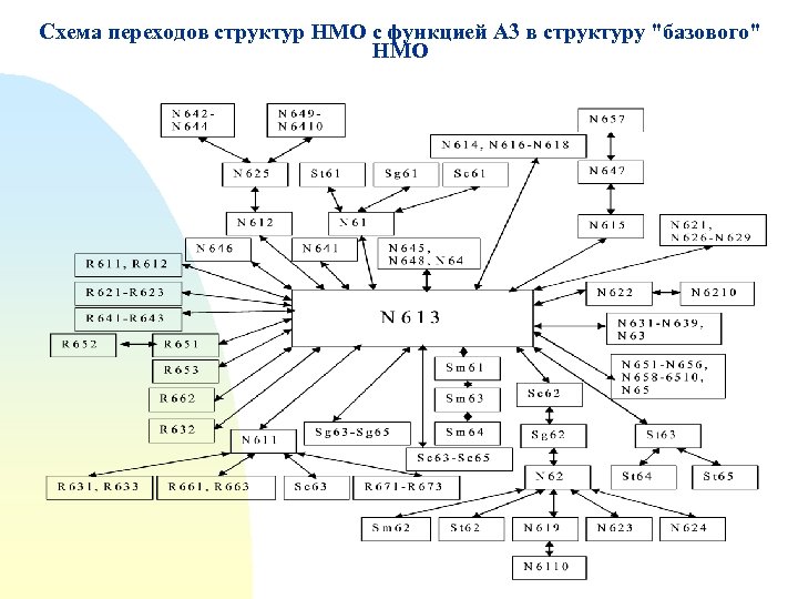 Схема переходов структур НМО с функцией А 3 в структуру "базового" НМО 