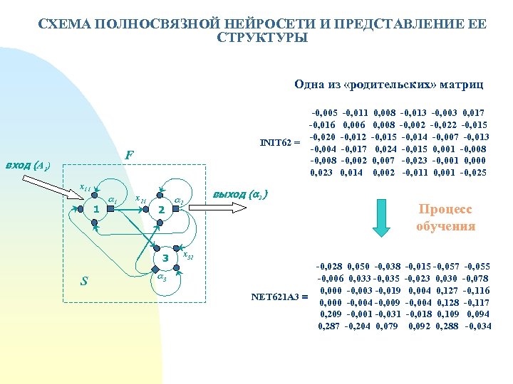 СХЕМА ПОЛНОСВЯЗНОЙ НЕЙРОСЕТИ И ПРЕДСТАВЛЕНИЕ ЕЕ СТРУКТУРЫ Одна из «родительских» матриц -0, 005 -0,