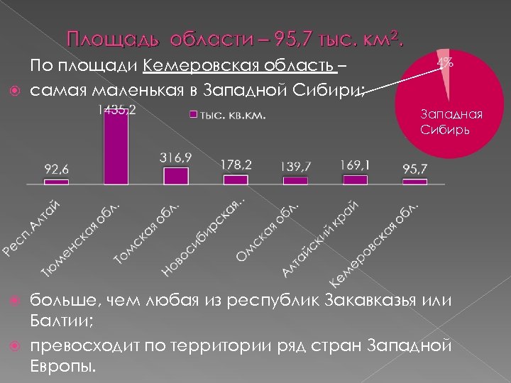 Площадь области – 95, 7 тыс. км 2. По площади Кемеровская область – самая