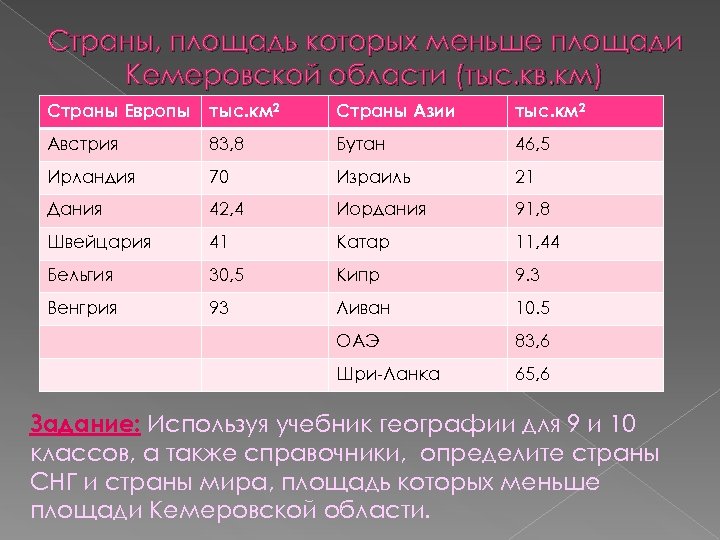 Страны, площадь которых меньше площади Кемеровской области (тыс. кв. км) Страны Европы тыс. км