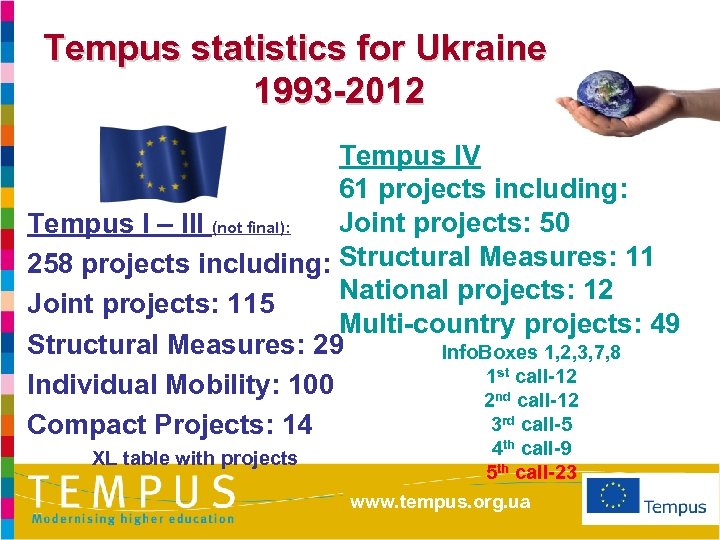 Tempus statistics for Ukraine 1993 -2012 Tempus IV 61 projects including: Joint projects: 50