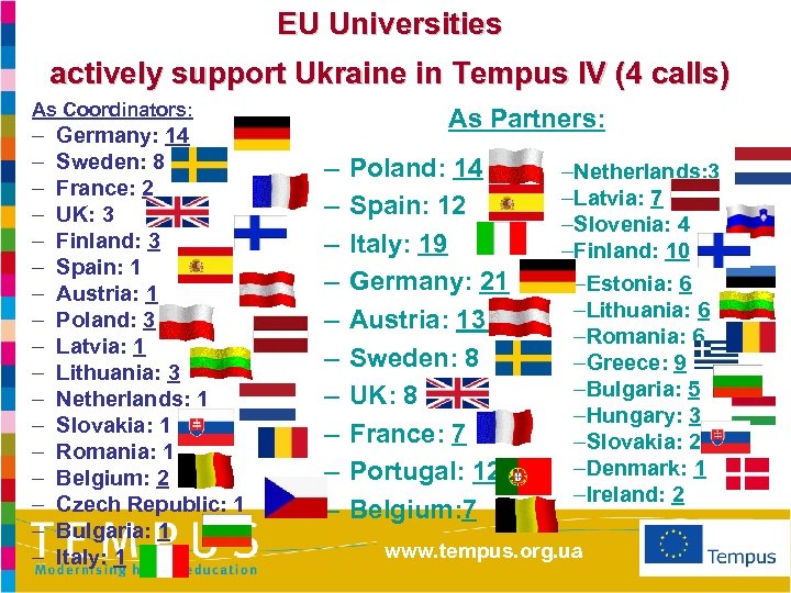 EU Universities actively support Ukraine in Tempus IV (4 calls) As Coordinators: – –