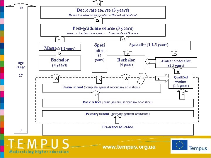 D 30 Doctorate course (3 years) D Research education system – Doctor of Science
