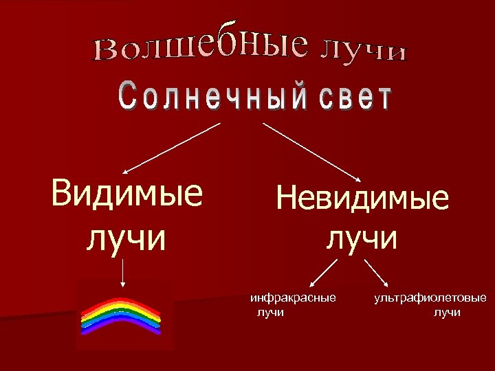 Видимые лучи Невидимые лучи инфракрасные лучи ультрафиолетовые лучи 
