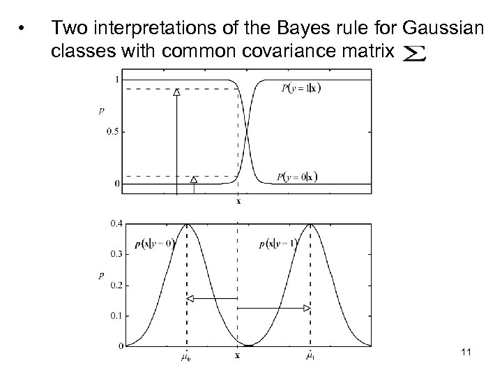  • Two interpretations of the Bayes rule for Gaussian classes with common covariance
