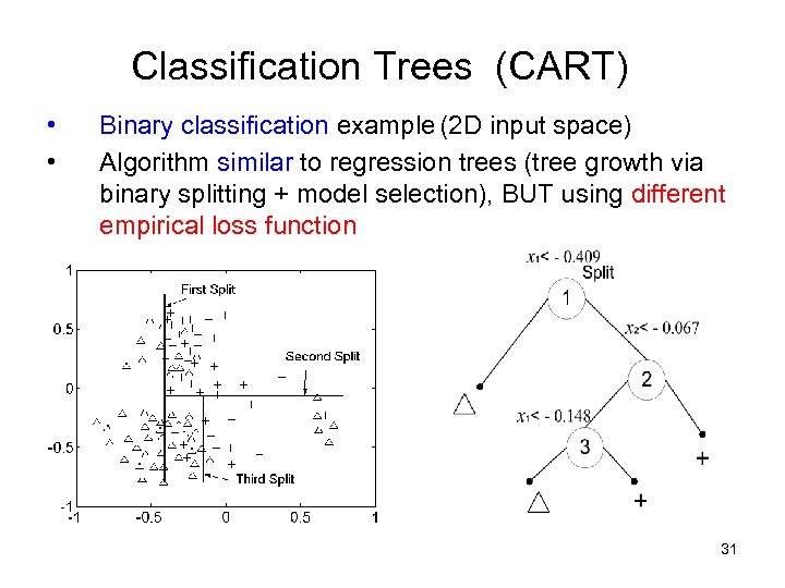 Classification Trees (CART) • • Binary classification example (2 D input space) Algorithm similar