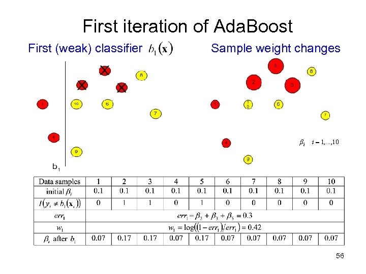 First iteration of Ada. Boost First (weak) classifier Sample weight changes 56 