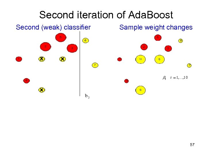 Second iteration of Ada. Boost Second (weak) classifier Sample weight changes 57 
